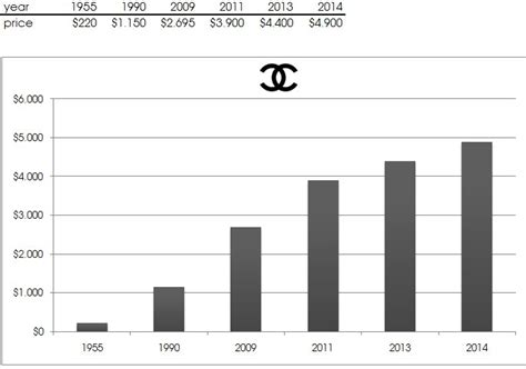 chanel revenue report 2018|Chanel profit 2023.